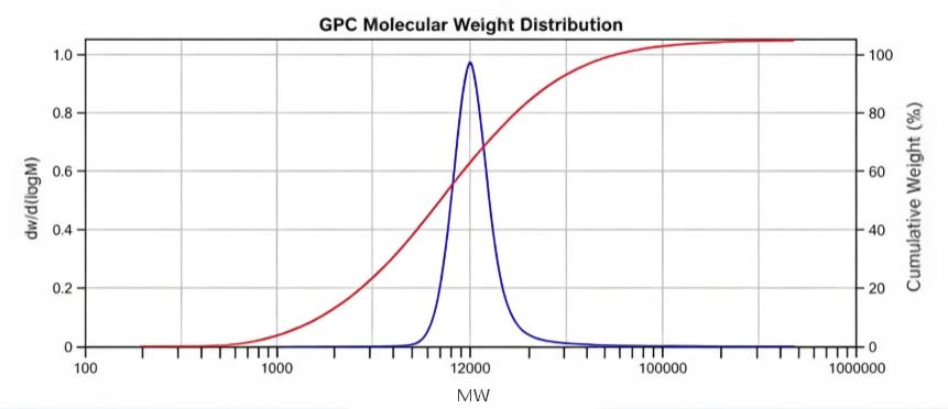 钧研实验室GPC测试案例解析:DMT溶剂下的聚合物分子量分析
